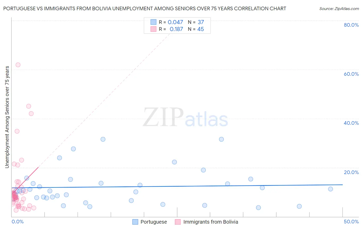 Portuguese vs Immigrants from Bolivia Unemployment Among Seniors over 75 years