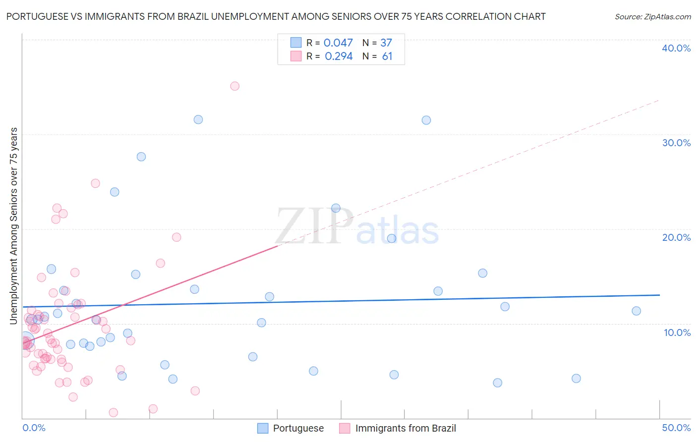 Portuguese vs Immigrants from Brazil Unemployment Among Seniors over 75 years