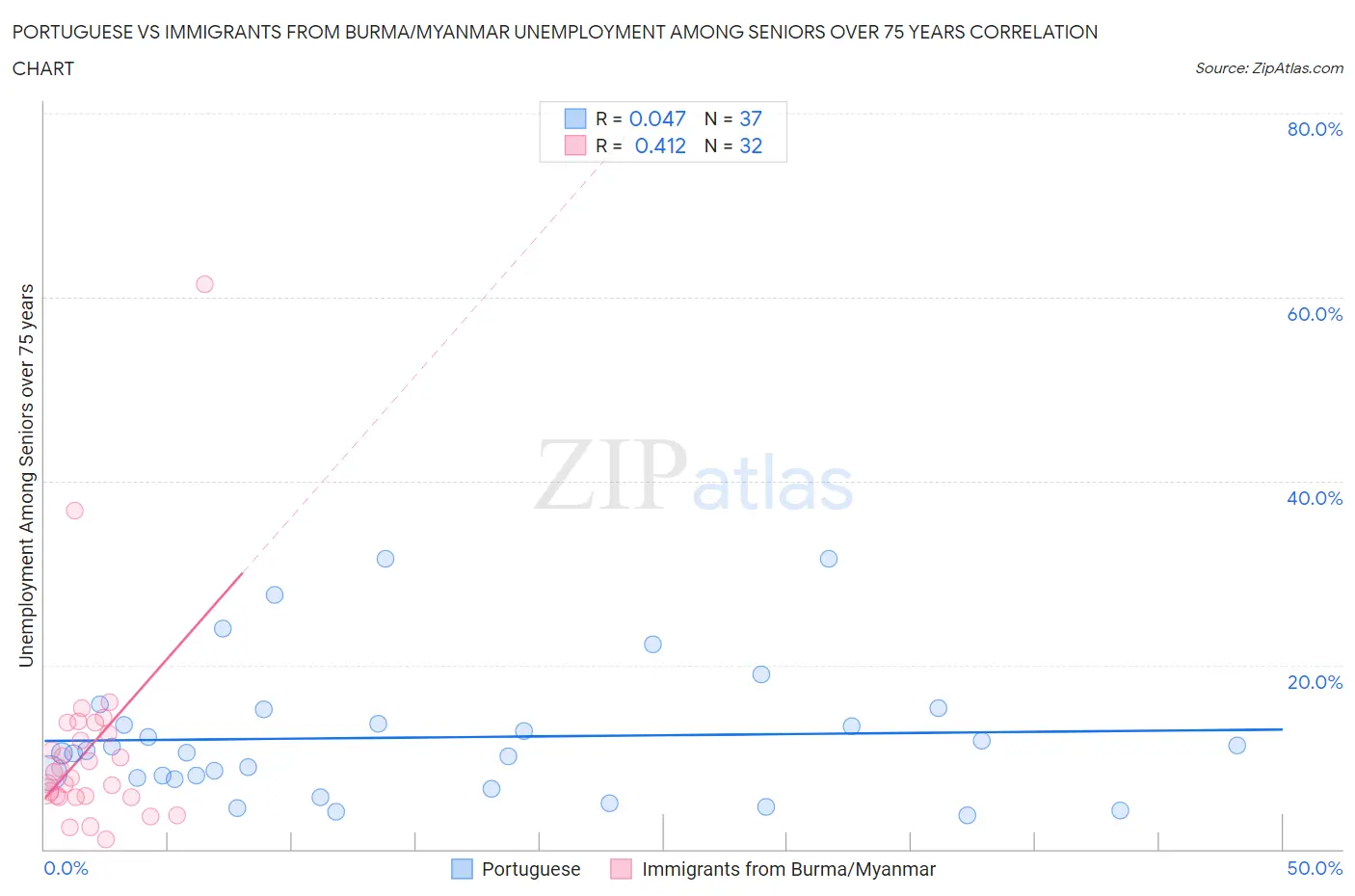 Portuguese vs Immigrants from Burma/Myanmar Unemployment Among Seniors over 75 years