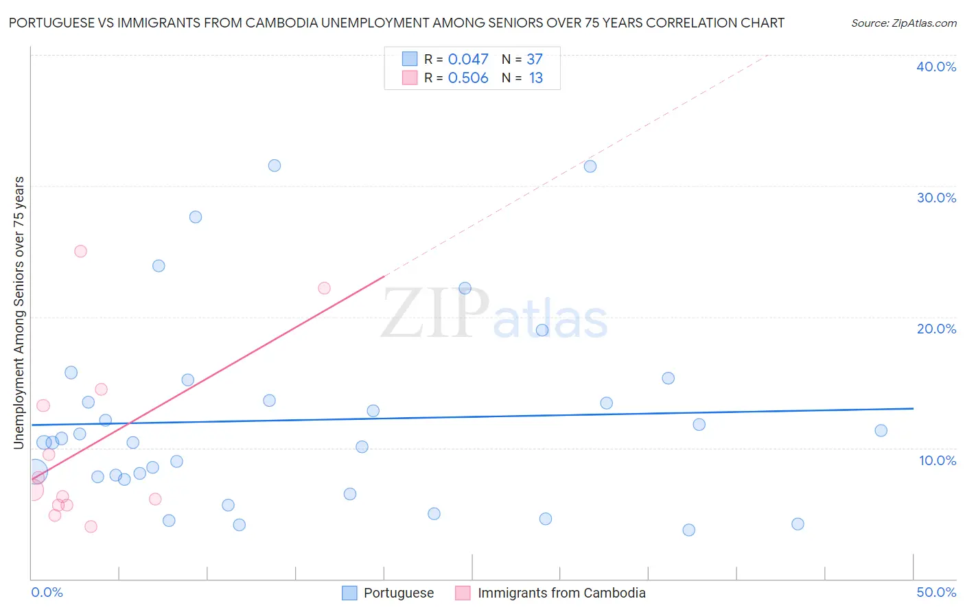 Portuguese vs Immigrants from Cambodia Unemployment Among Seniors over 75 years