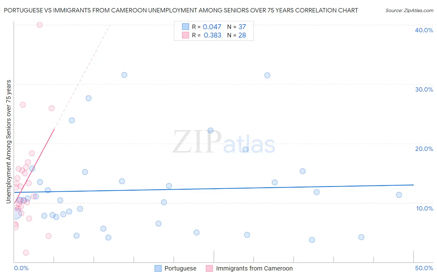 Portuguese vs Immigrants from Cameroon Unemployment Among Seniors over 75 years