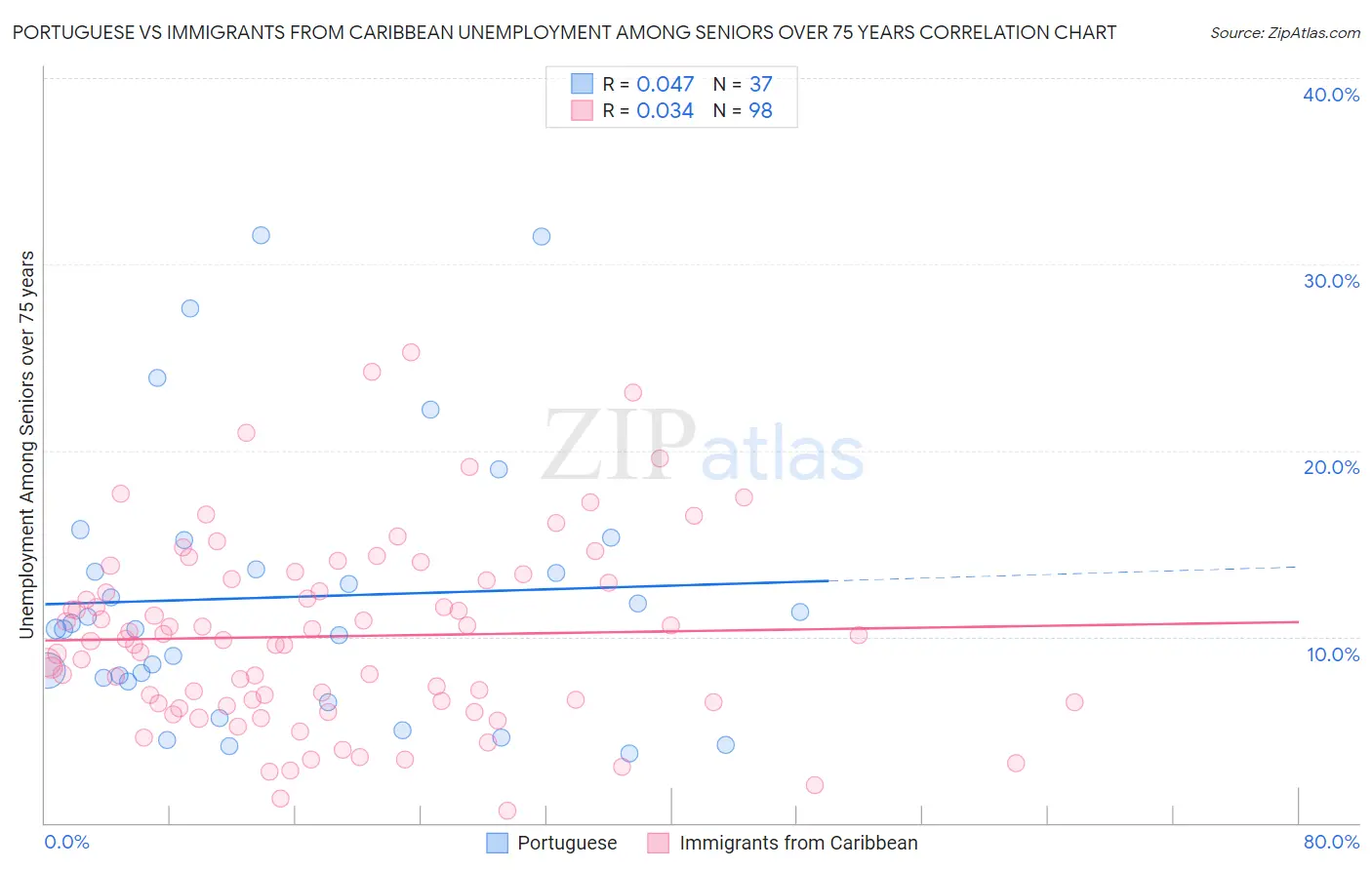 Portuguese vs Immigrants from Caribbean Unemployment Among Seniors over 75 years