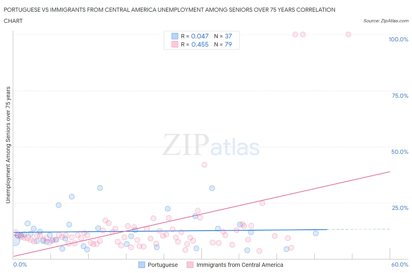 Portuguese vs Immigrants from Central America Unemployment Among Seniors over 75 years