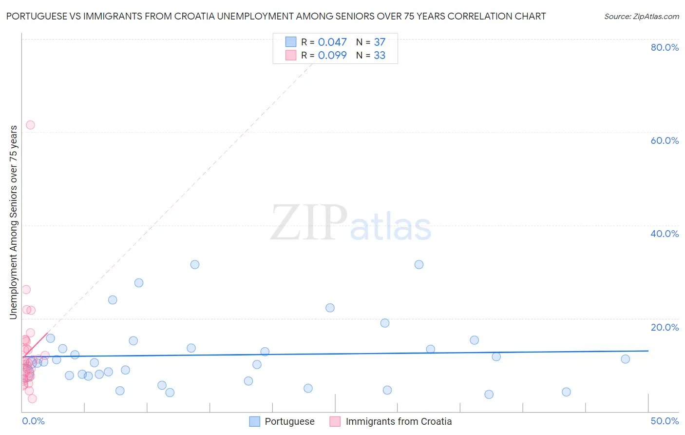 Portuguese vs Immigrants from Croatia Unemployment Among Seniors over 75 years