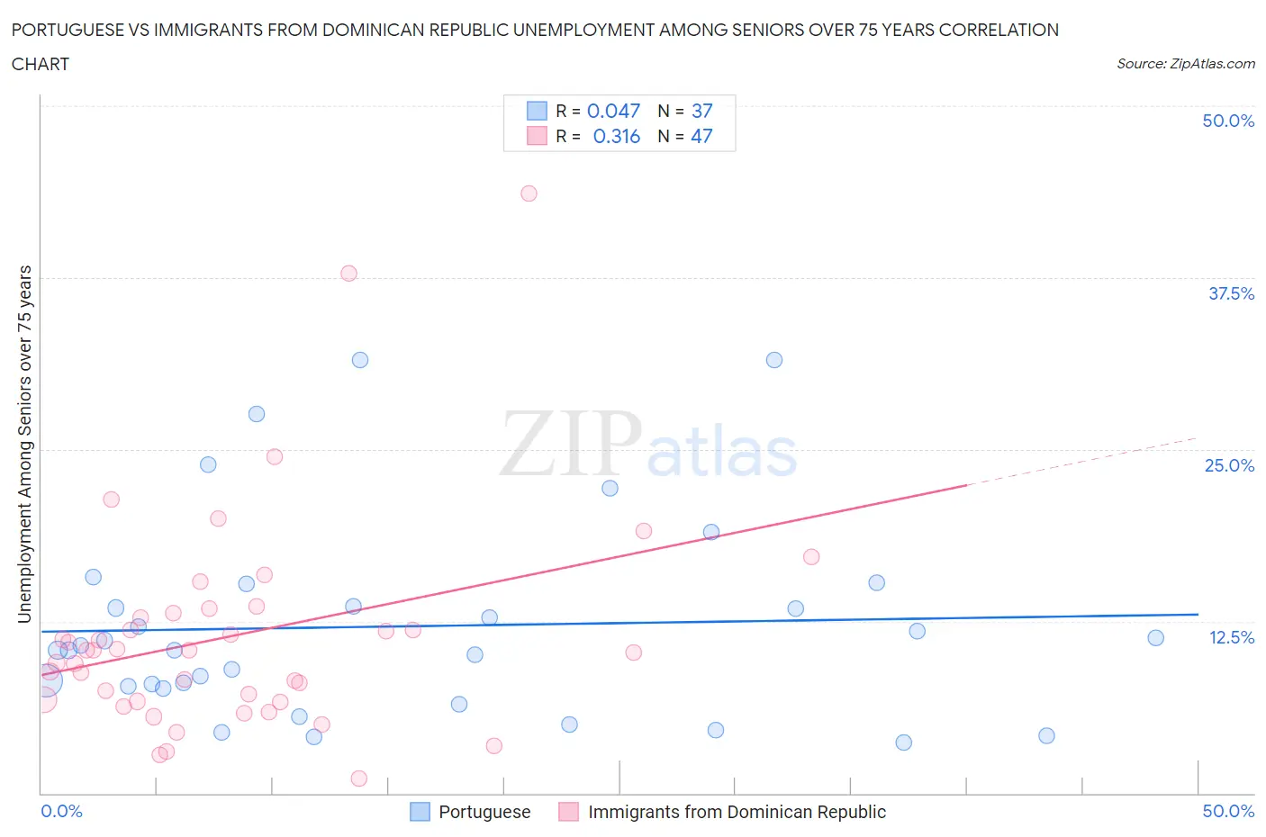 Portuguese vs Immigrants from Dominican Republic Unemployment Among Seniors over 75 years