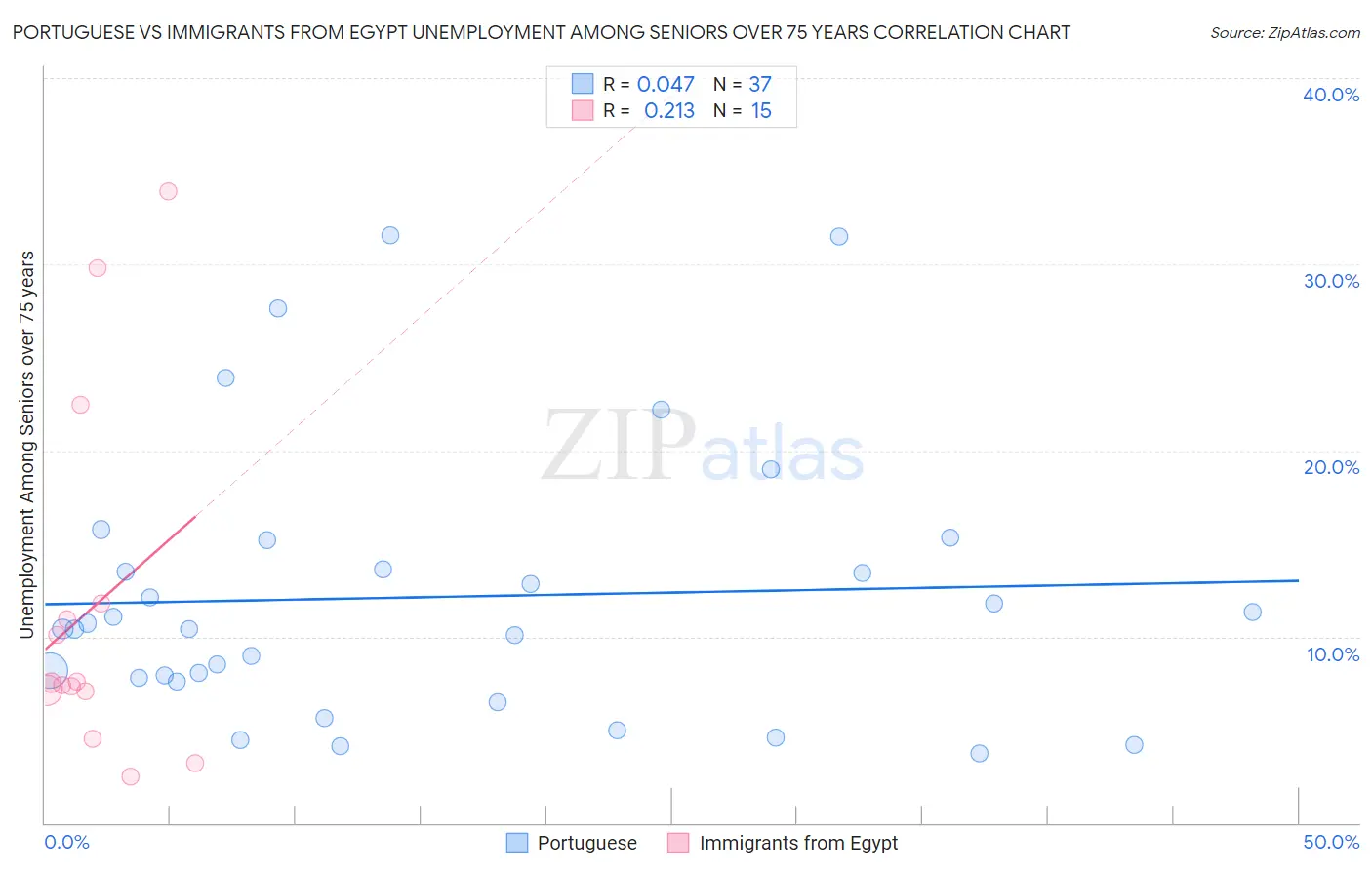 Portuguese vs Immigrants from Egypt Unemployment Among Seniors over 75 years