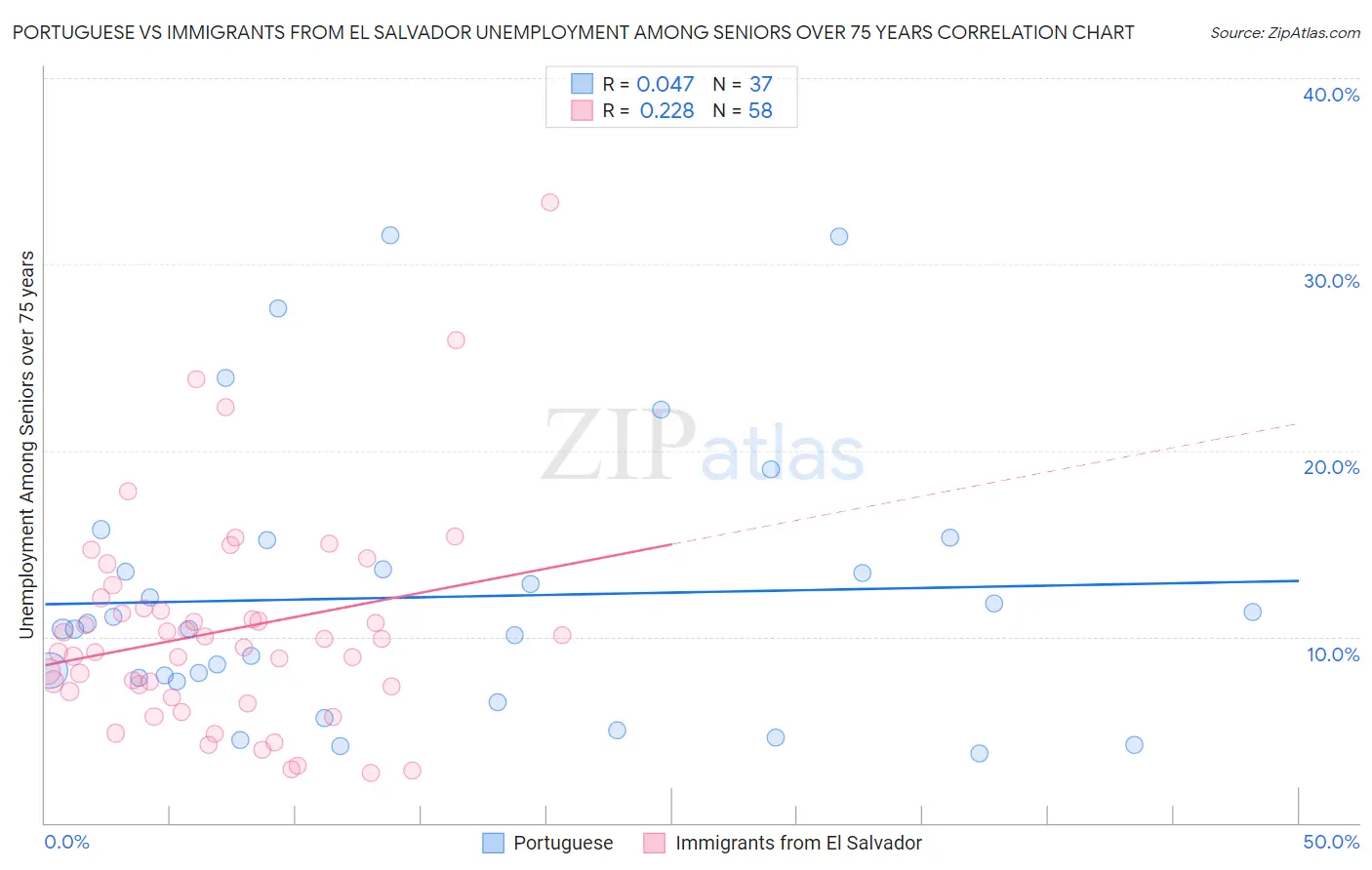 Portuguese vs Immigrants from El Salvador Unemployment Among Seniors over 75 years