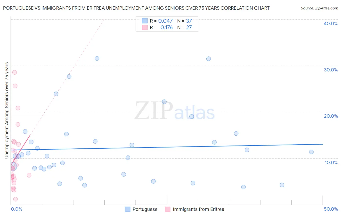 Portuguese vs Immigrants from Eritrea Unemployment Among Seniors over 75 years