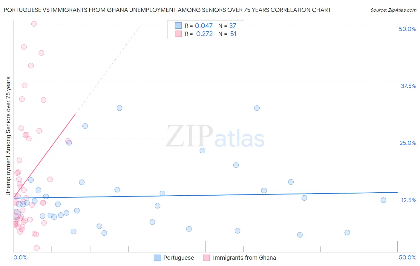 Portuguese vs Immigrants from Ghana Unemployment Among Seniors over 75 years