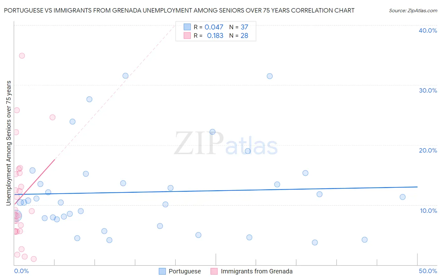 Portuguese vs Immigrants from Grenada Unemployment Among Seniors over 75 years