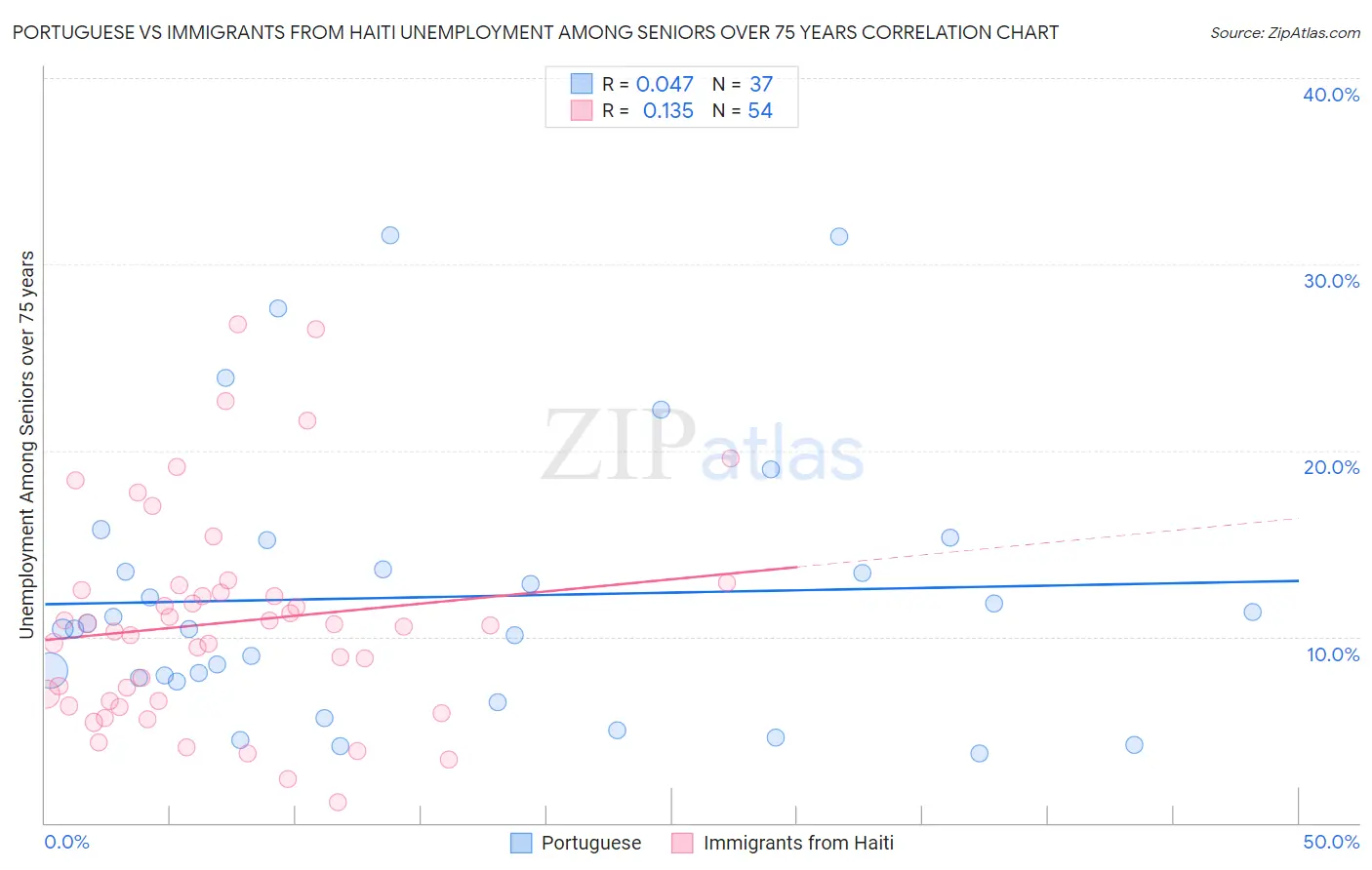 Portuguese vs Immigrants from Haiti Unemployment Among Seniors over 75 years