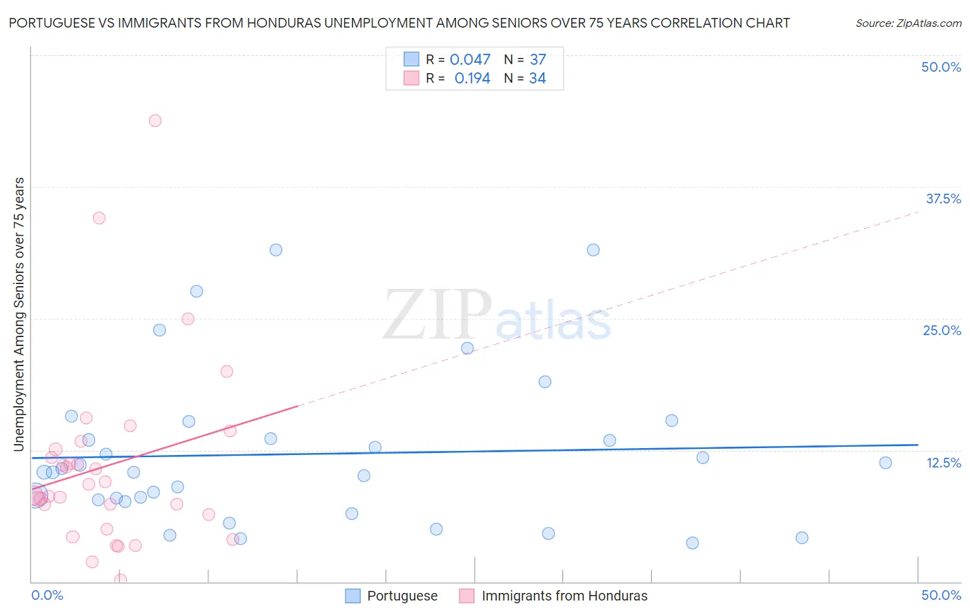 Portuguese vs Immigrants from Honduras Unemployment Among Seniors over 75 years