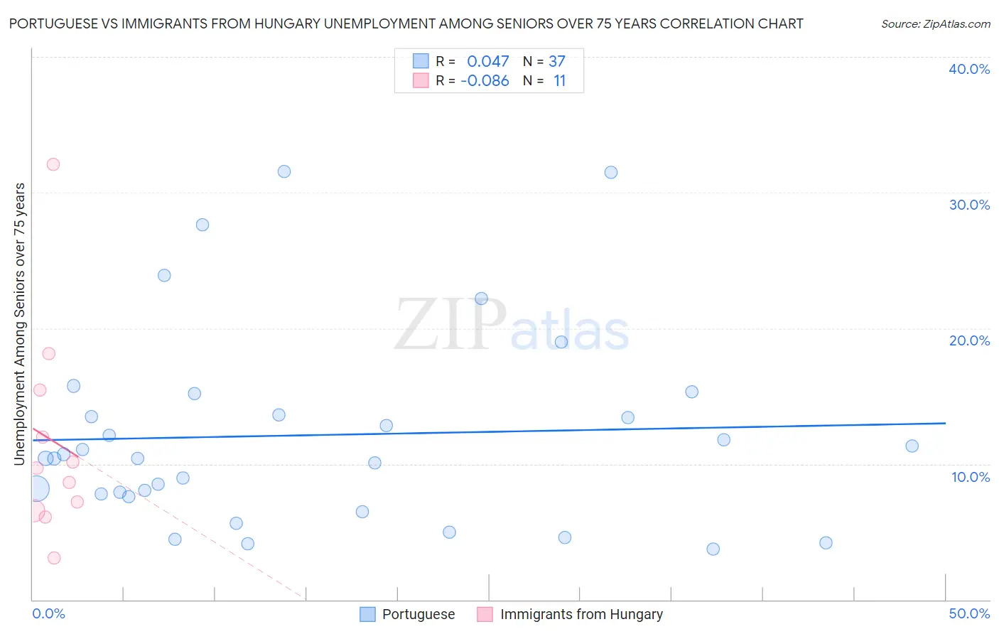 Portuguese vs Immigrants from Hungary Unemployment Among Seniors over 75 years