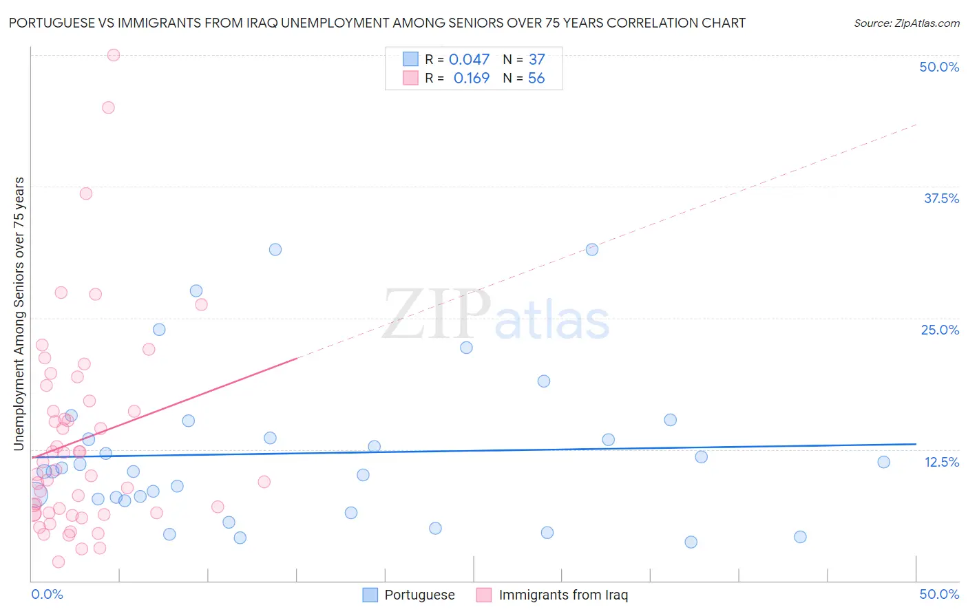 Portuguese vs Immigrants from Iraq Unemployment Among Seniors over 75 years