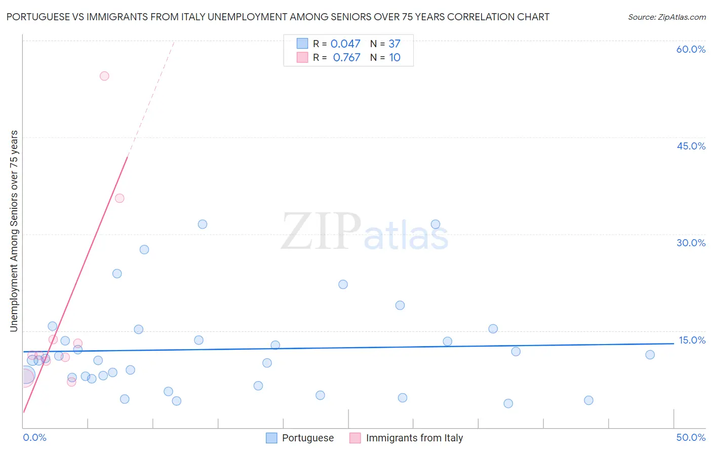 Portuguese vs Immigrants from Italy Unemployment Among Seniors over 75 years