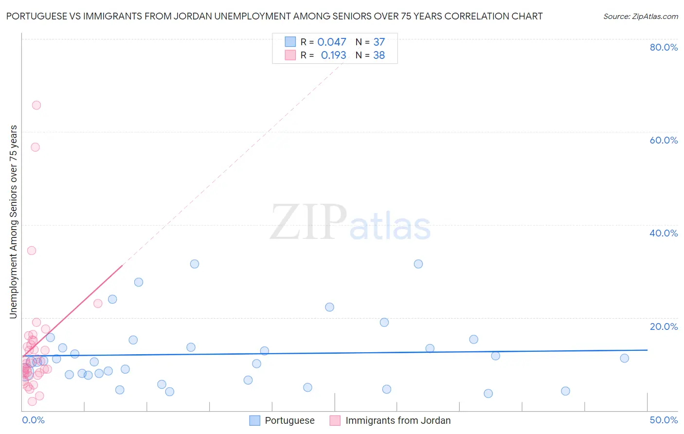 Portuguese vs Immigrants from Jordan Unemployment Among Seniors over 75 years
