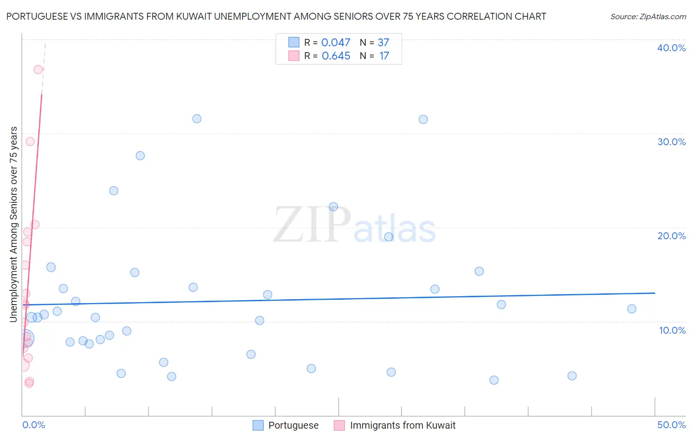 Portuguese vs Immigrants from Kuwait Unemployment Among Seniors over 75 years