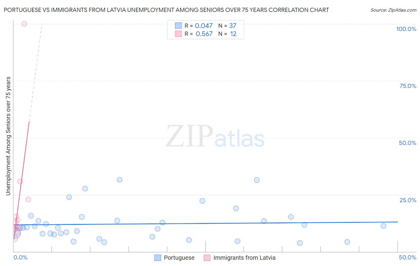 Portuguese vs Immigrants from Latvia Unemployment Among Seniors over 75 years