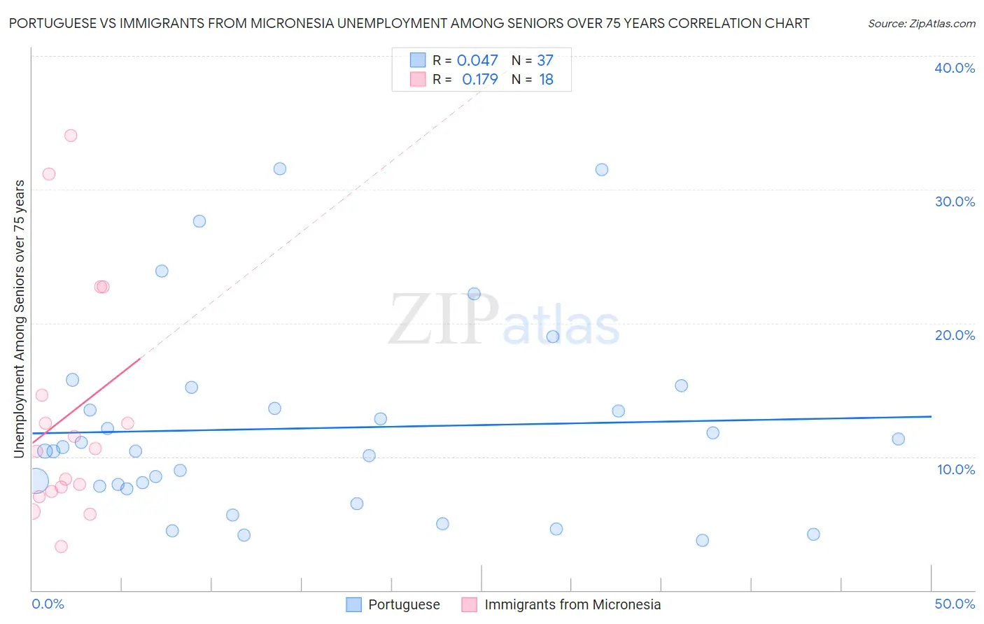 Portuguese vs Immigrants from Micronesia Unemployment Among Seniors over 75 years
