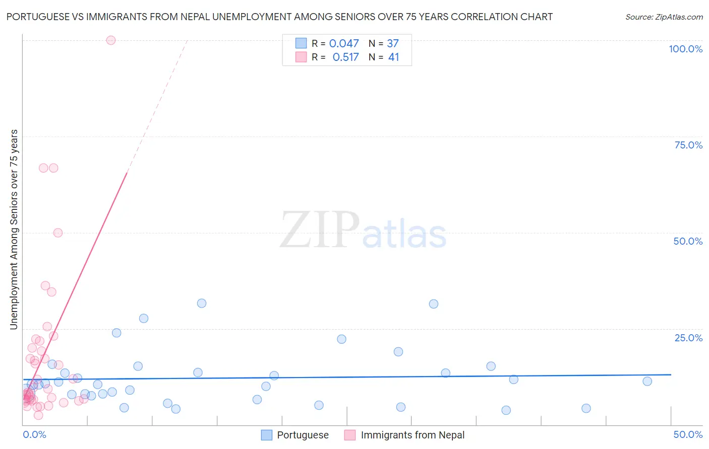Portuguese vs Immigrants from Nepal Unemployment Among Seniors over 75 years