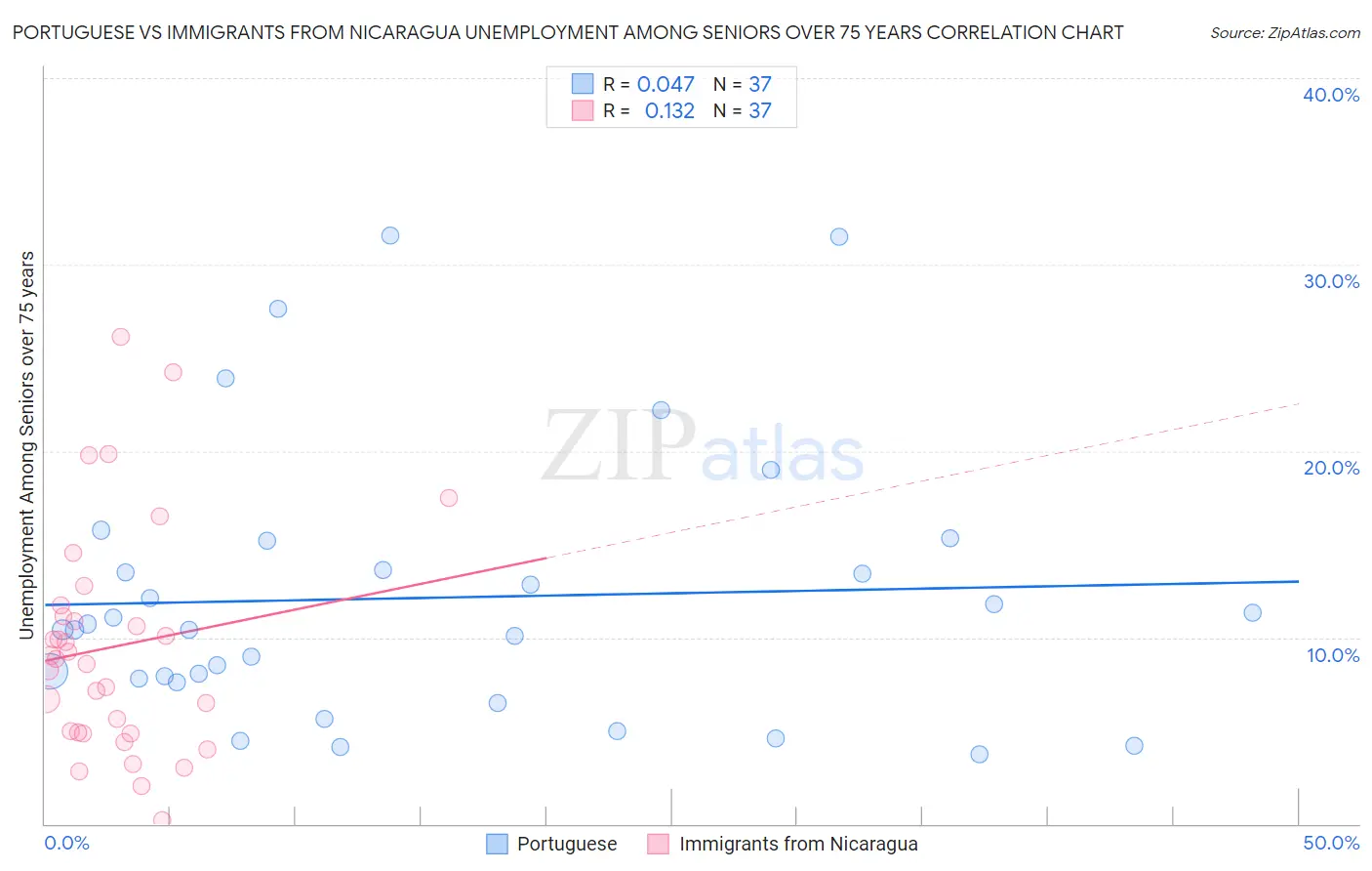 Portuguese vs Immigrants from Nicaragua Unemployment Among Seniors over 75 years