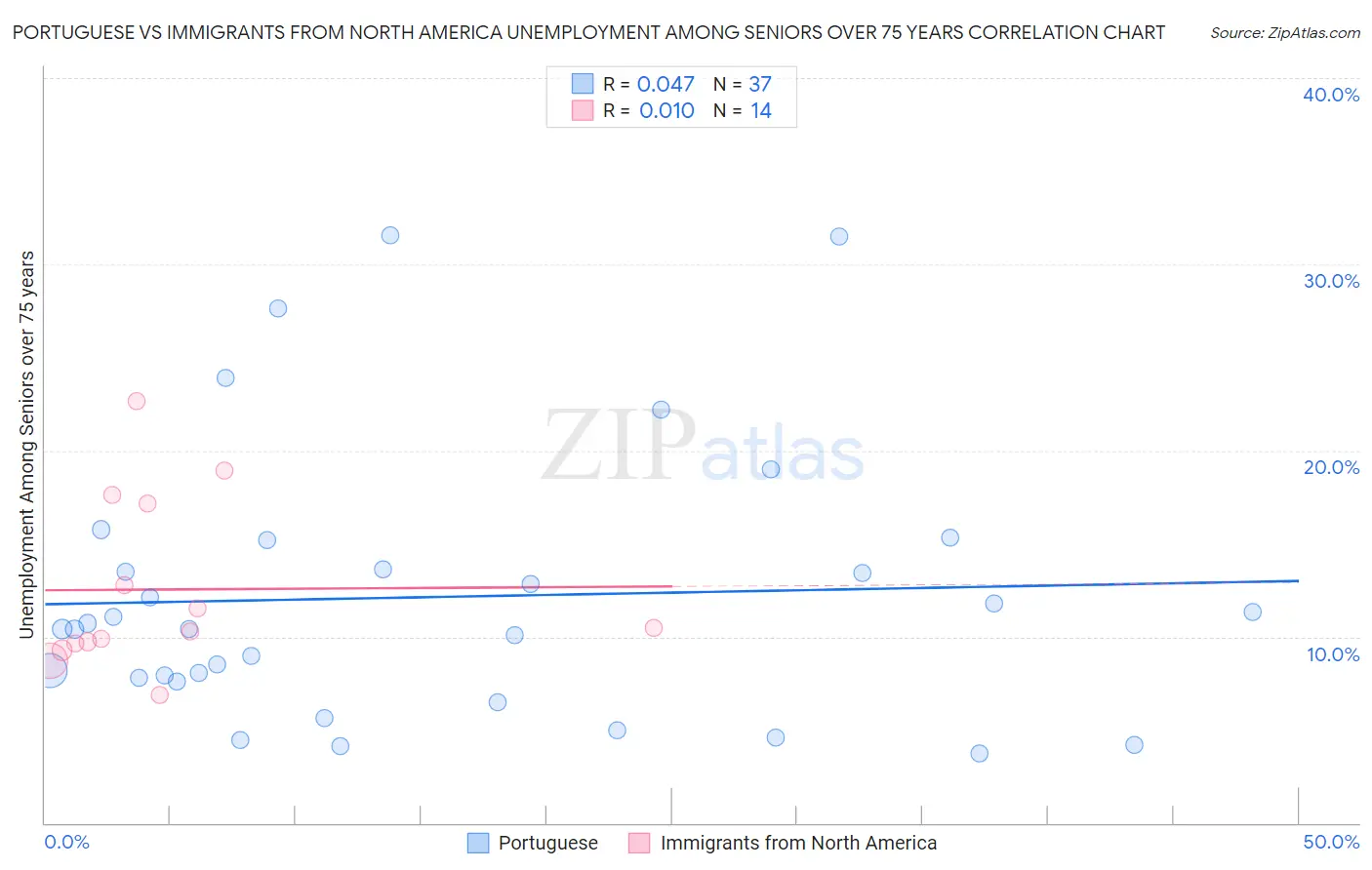 Portuguese vs Immigrants from North America Unemployment Among Seniors over 75 years