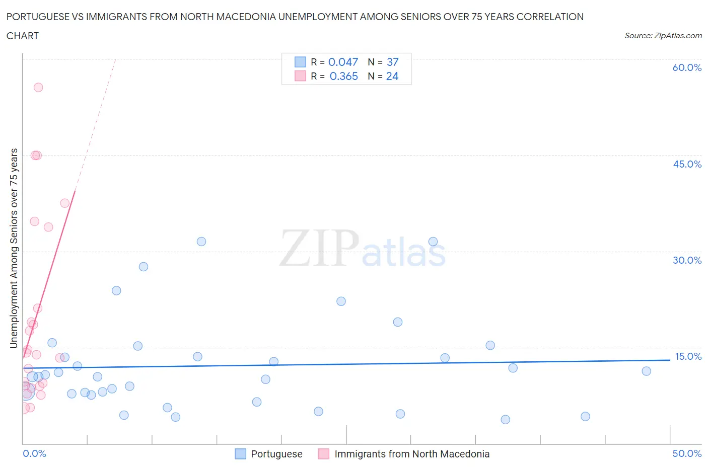 Portuguese vs Immigrants from North Macedonia Unemployment Among Seniors over 75 years