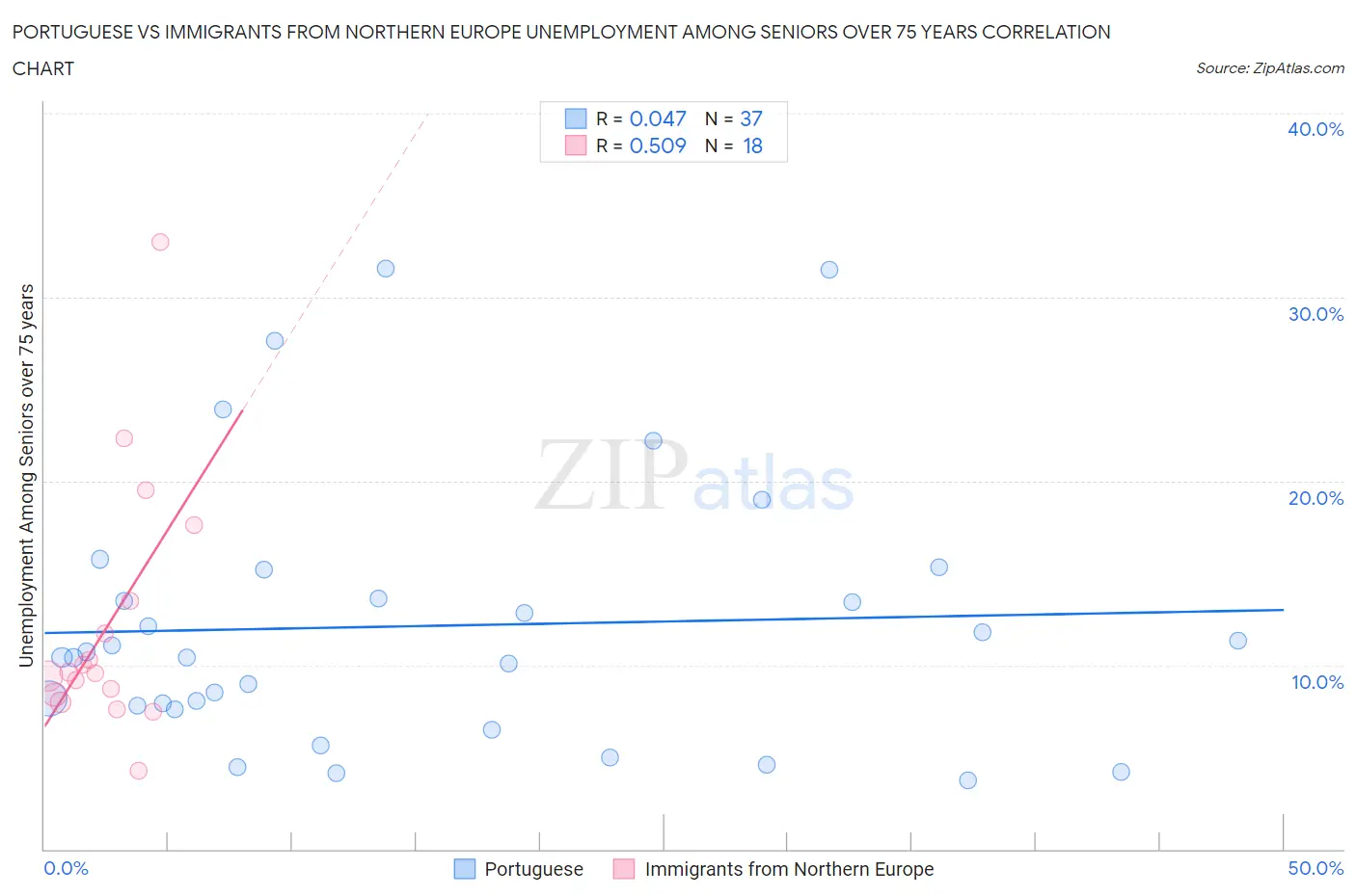 Portuguese vs Immigrants from Northern Europe Unemployment Among Seniors over 75 years