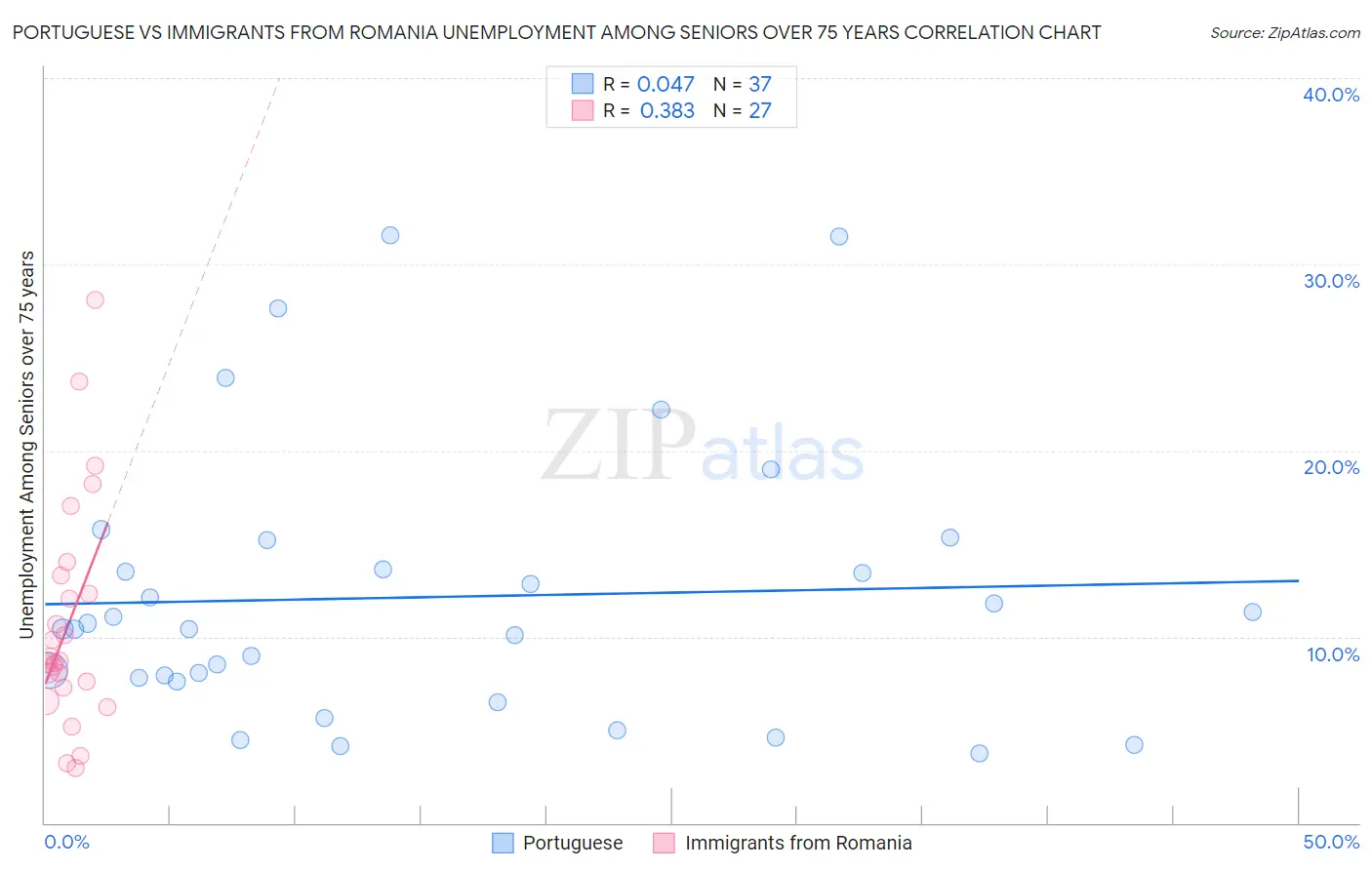 Portuguese vs Immigrants from Romania Unemployment Among Seniors over 75 years