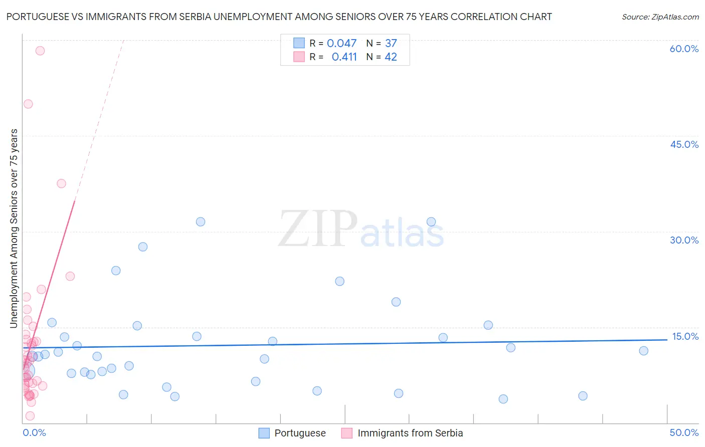 Portuguese vs Immigrants from Serbia Unemployment Among Seniors over 75 years