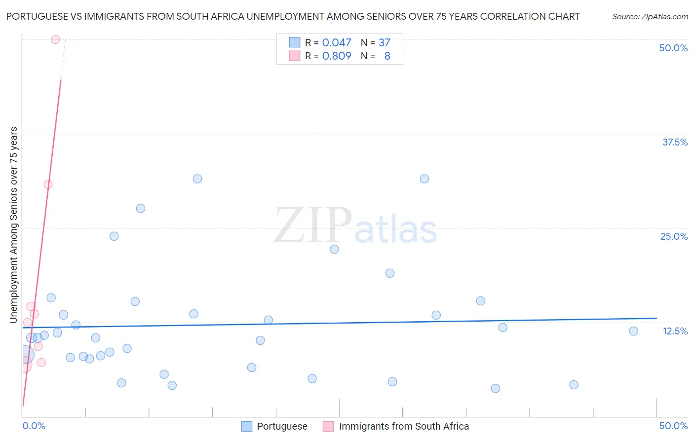 Portuguese vs Immigrants from South Africa Unemployment Among Seniors over 75 years