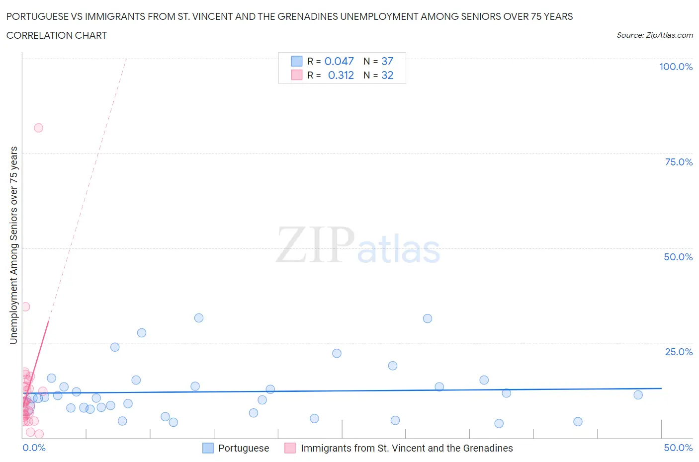 Portuguese vs Immigrants from St. Vincent and the Grenadines Unemployment Among Seniors over 75 years