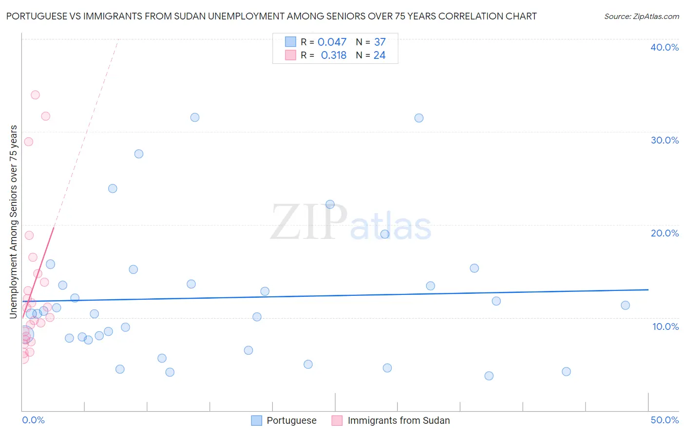 Portuguese vs Immigrants from Sudan Unemployment Among Seniors over 75 years