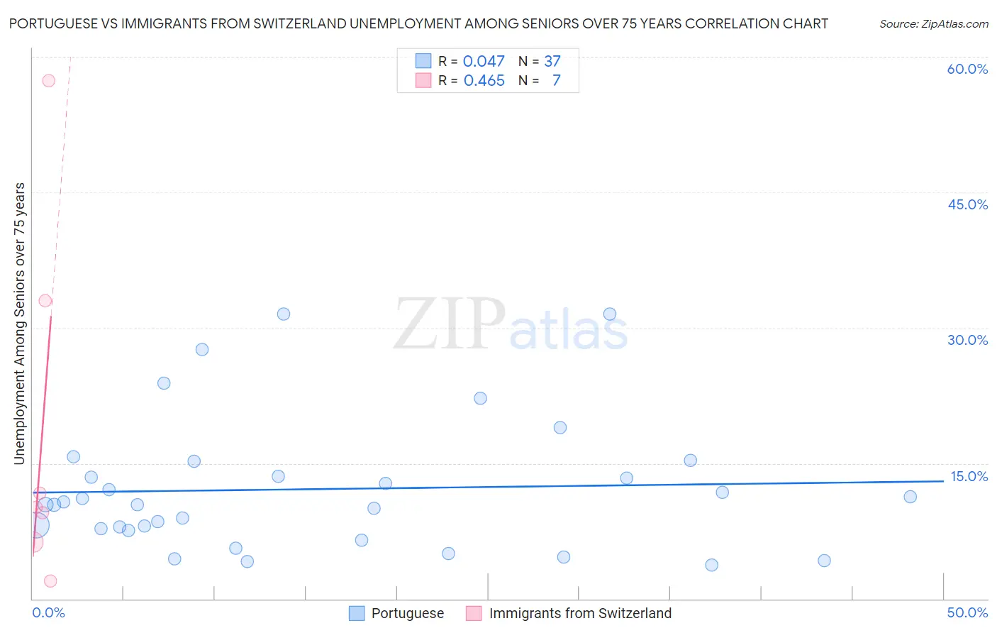 Portuguese vs Immigrants from Switzerland Unemployment Among Seniors over 75 years