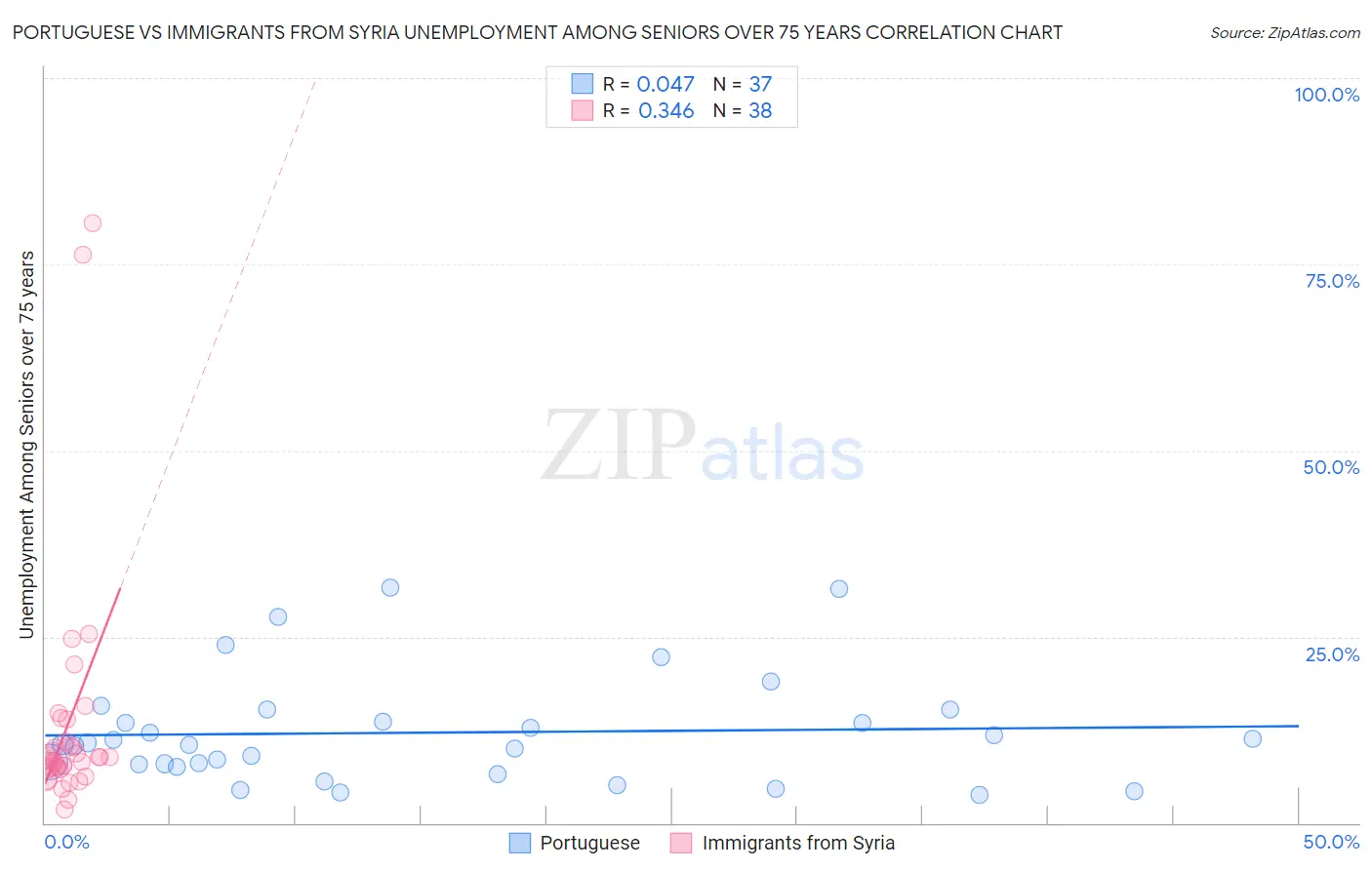 Portuguese vs Immigrants from Syria Unemployment Among Seniors over 75 years