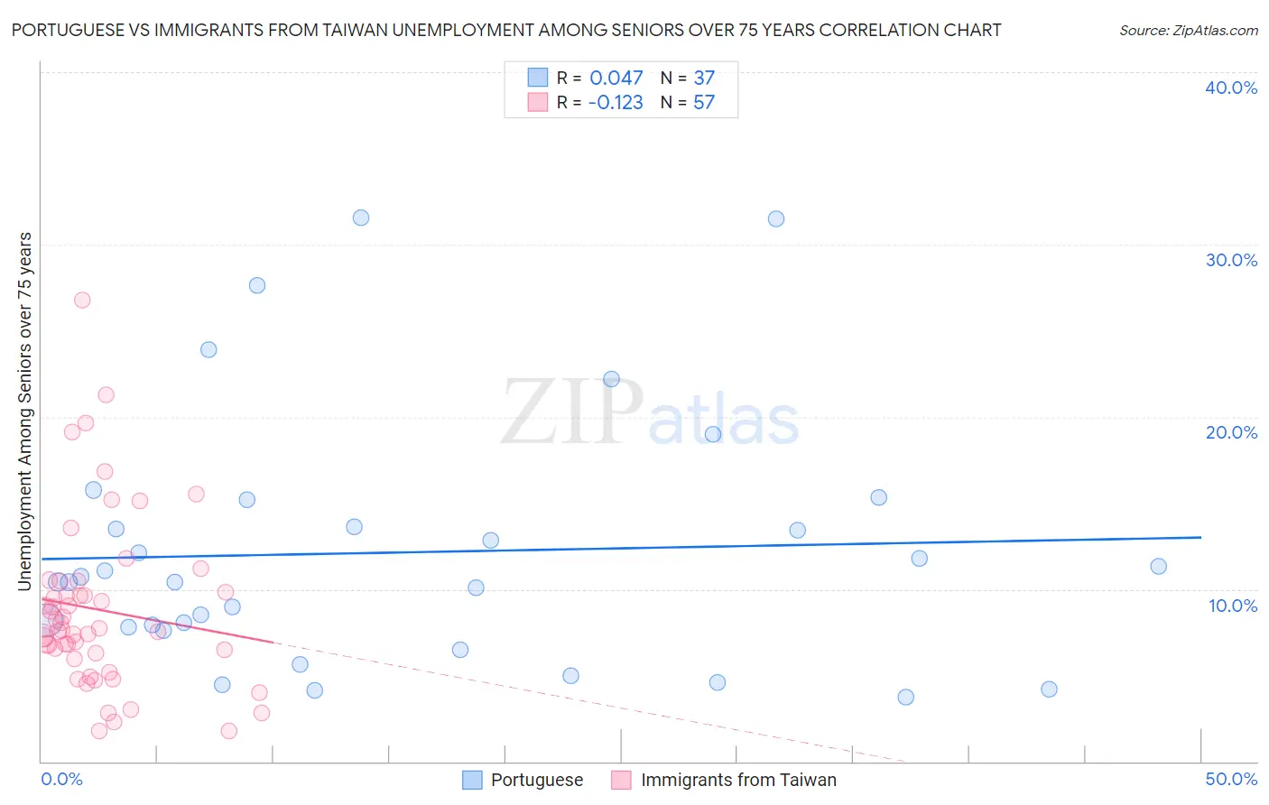 Portuguese vs Immigrants from Taiwan Unemployment Among Seniors over 75 years