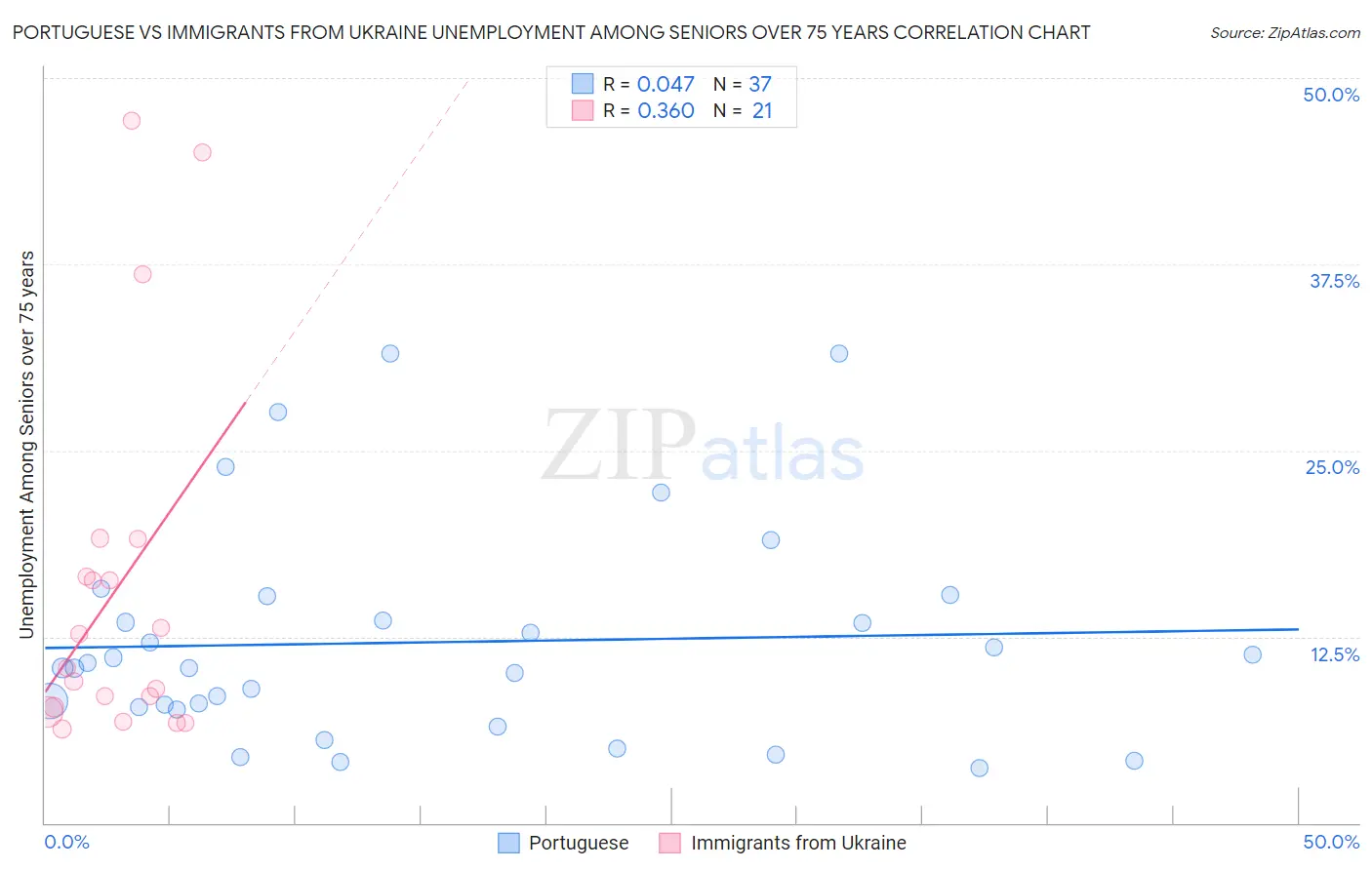 Portuguese vs Immigrants from Ukraine Unemployment Among Seniors over 75 years