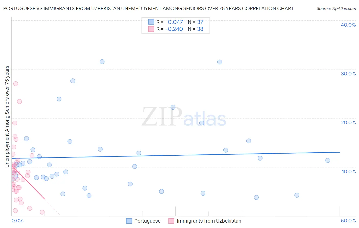 Portuguese vs Immigrants from Uzbekistan Unemployment Among Seniors over 75 years