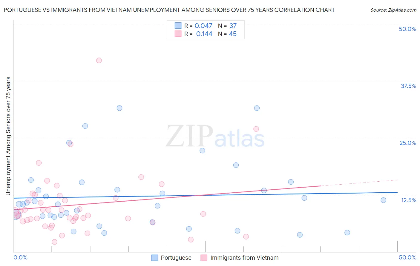 Portuguese vs Immigrants from Vietnam Unemployment Among Seniors over 75 years