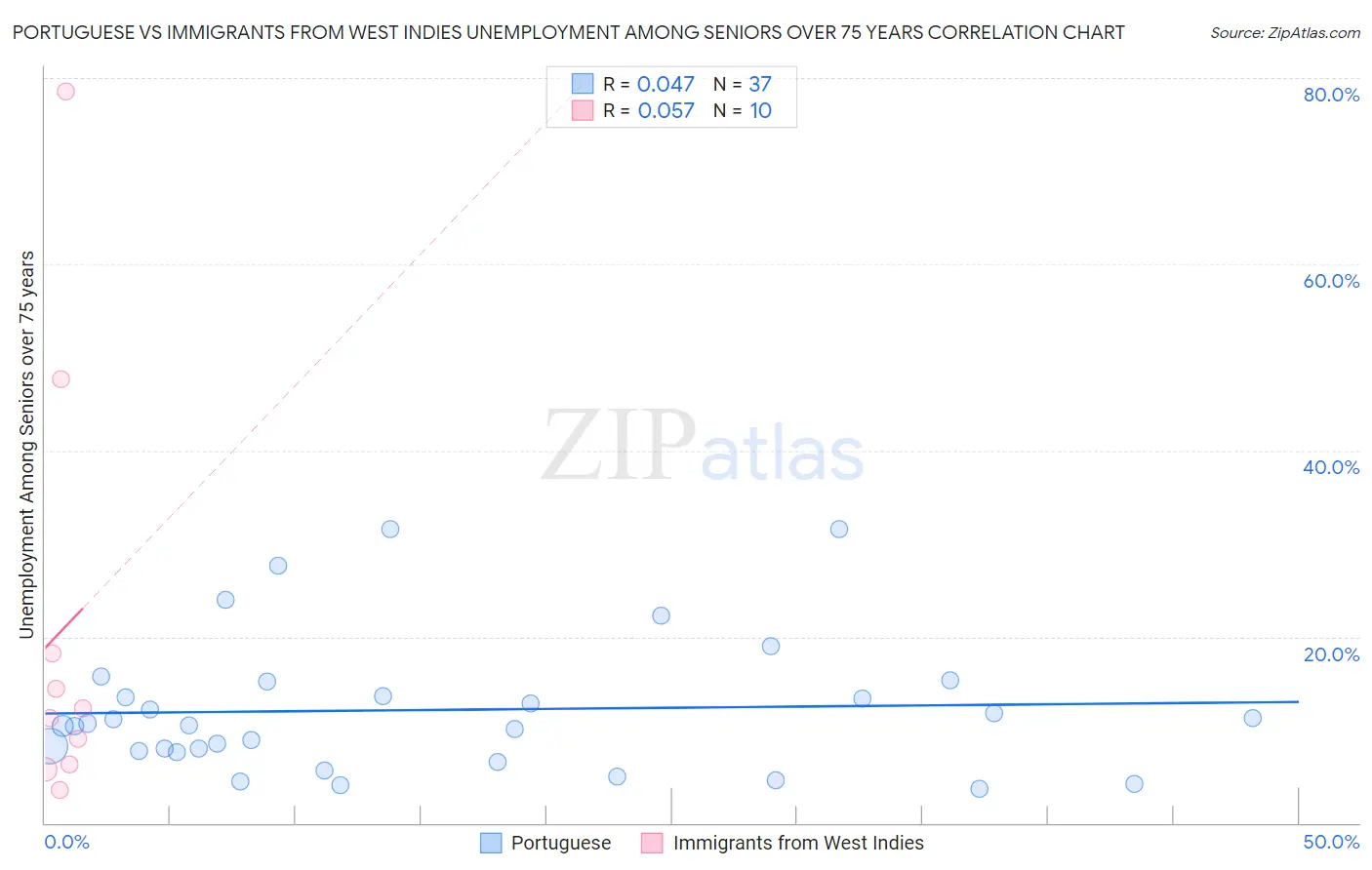 Portuguese vs Immigrants from West Indies Unemployment Among Seniors over 75 years
