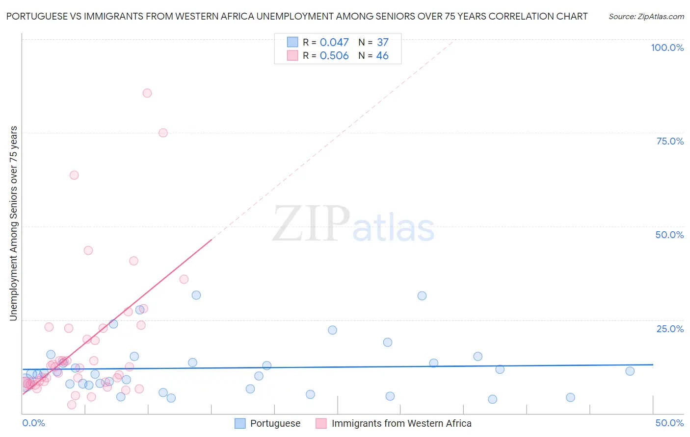 Portuguese vs Immigrants from Western Africa Unemployment Among Seniors over 75 years