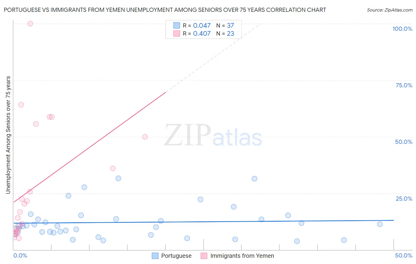 Portuguese vs Immigrants from Yemen Unemployment Among Seniors over 75 years