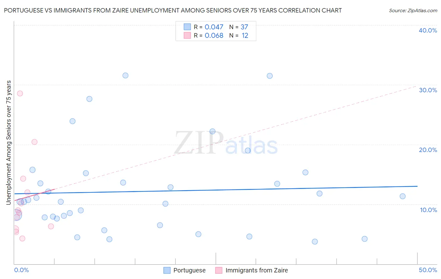 Portuguese vs Immigrants from Zaire Unemployment Among Seniors over 75 years
