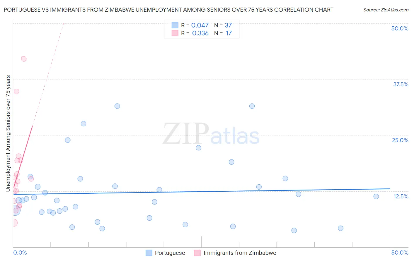Portuguese vs Immigrants from Zimbabwe Unemployment Among Seniors over 75 years