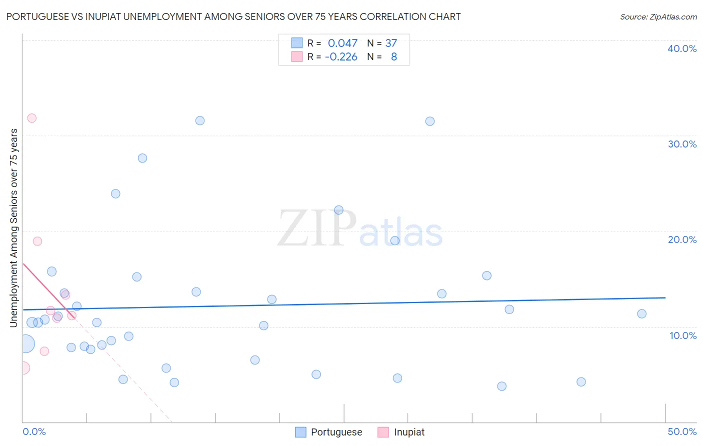 Portuguese vs Inupiat Unemployment Among Seniors over 75 years