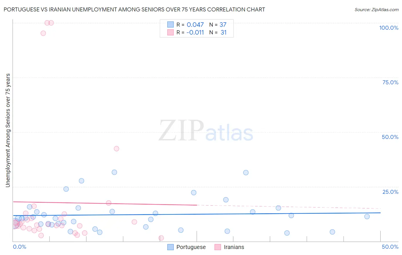 Portuguese vs Iranian Unemployment Among Seniors over 75 years