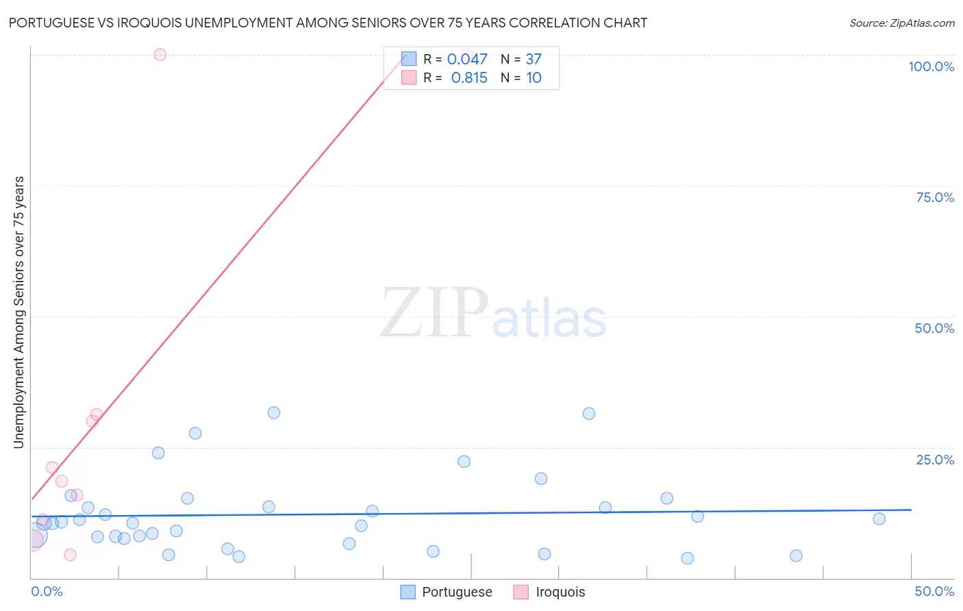 Portuguese vs Iroquois Unemployment Among Seniors over 75 years