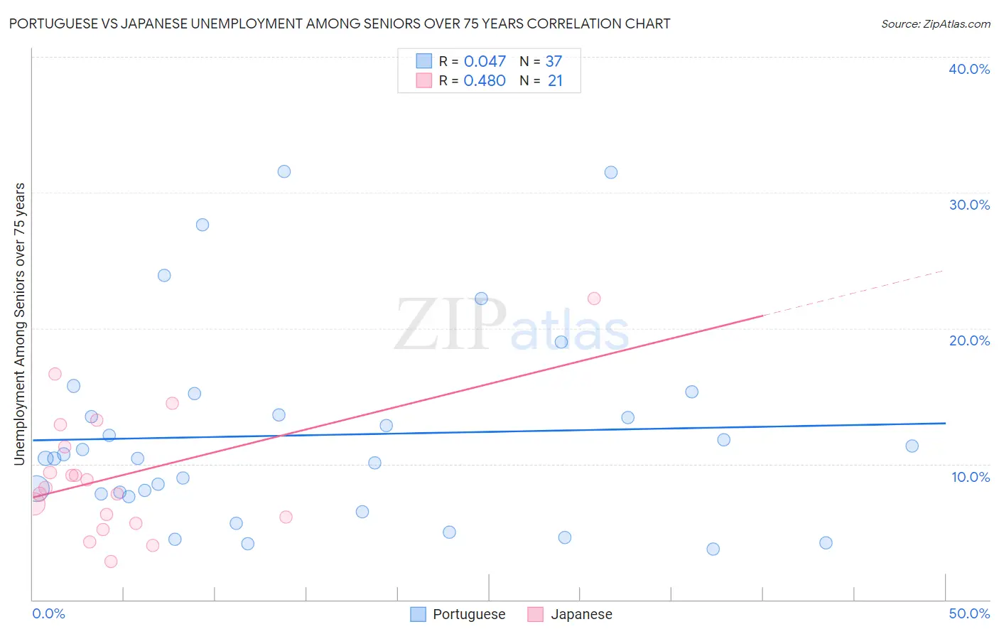 Portuguese vs Japanese Unemployment Among Seniors over 75 years