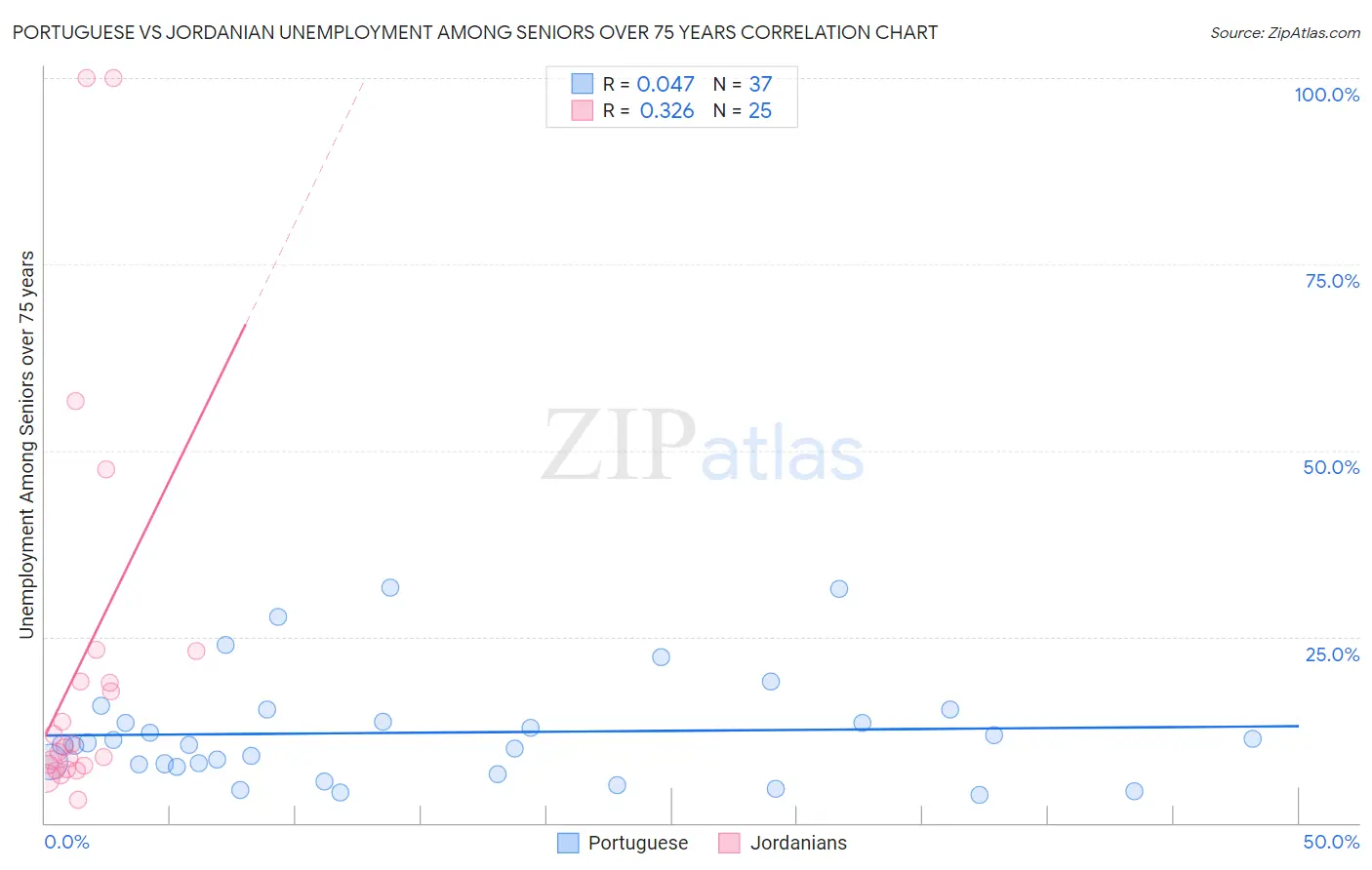 Portuguese vs Jordanian Unemployment Among Seniors over 75 years