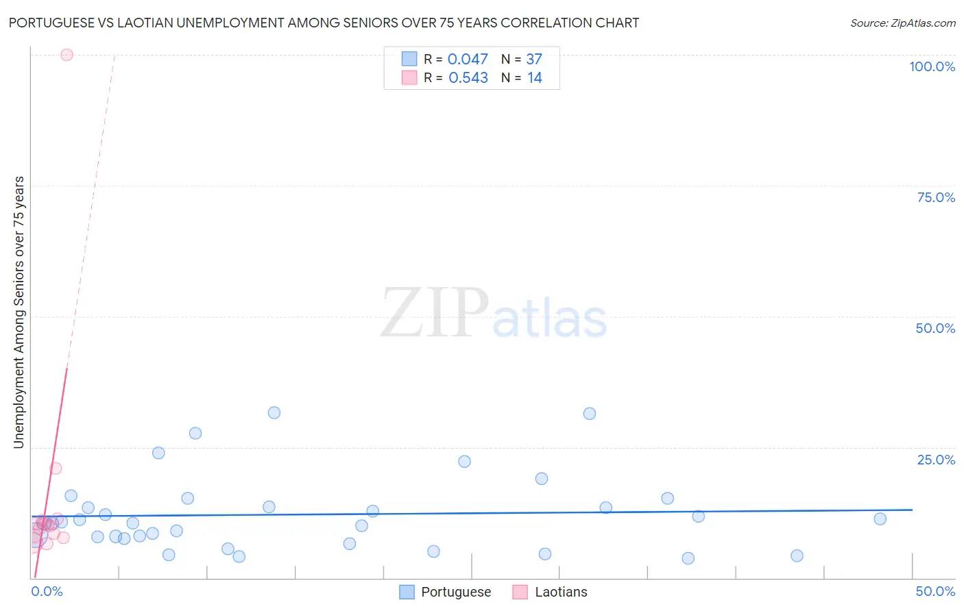 Portuguese vs Laotian Unemployment Among Seniors over 75 years